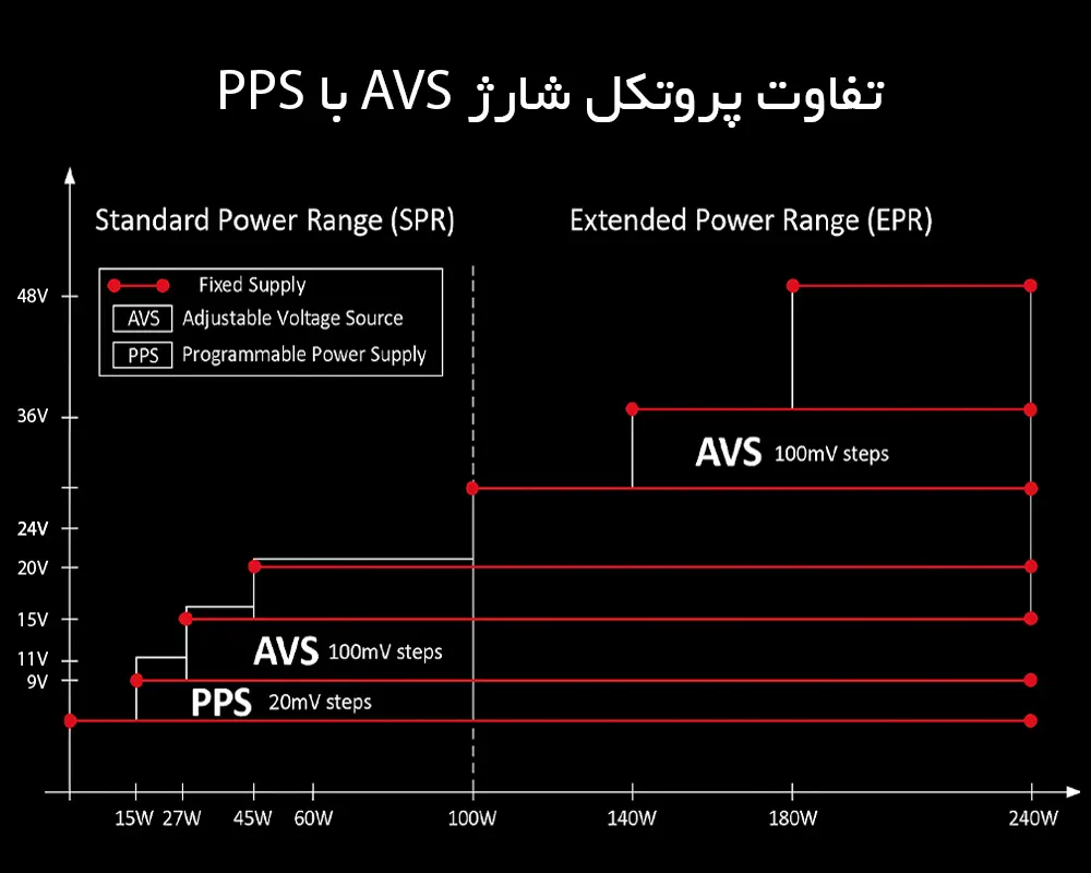 تفاوت پروتکل شارژ avs با pps